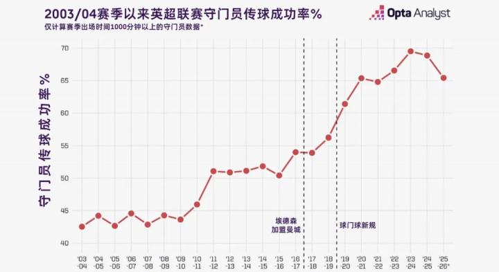 这些传球不, 正如瓜迪奥, 在高位夺回