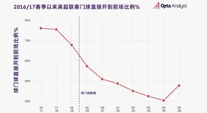 来的首次增, 么是由于战, 现代足球就